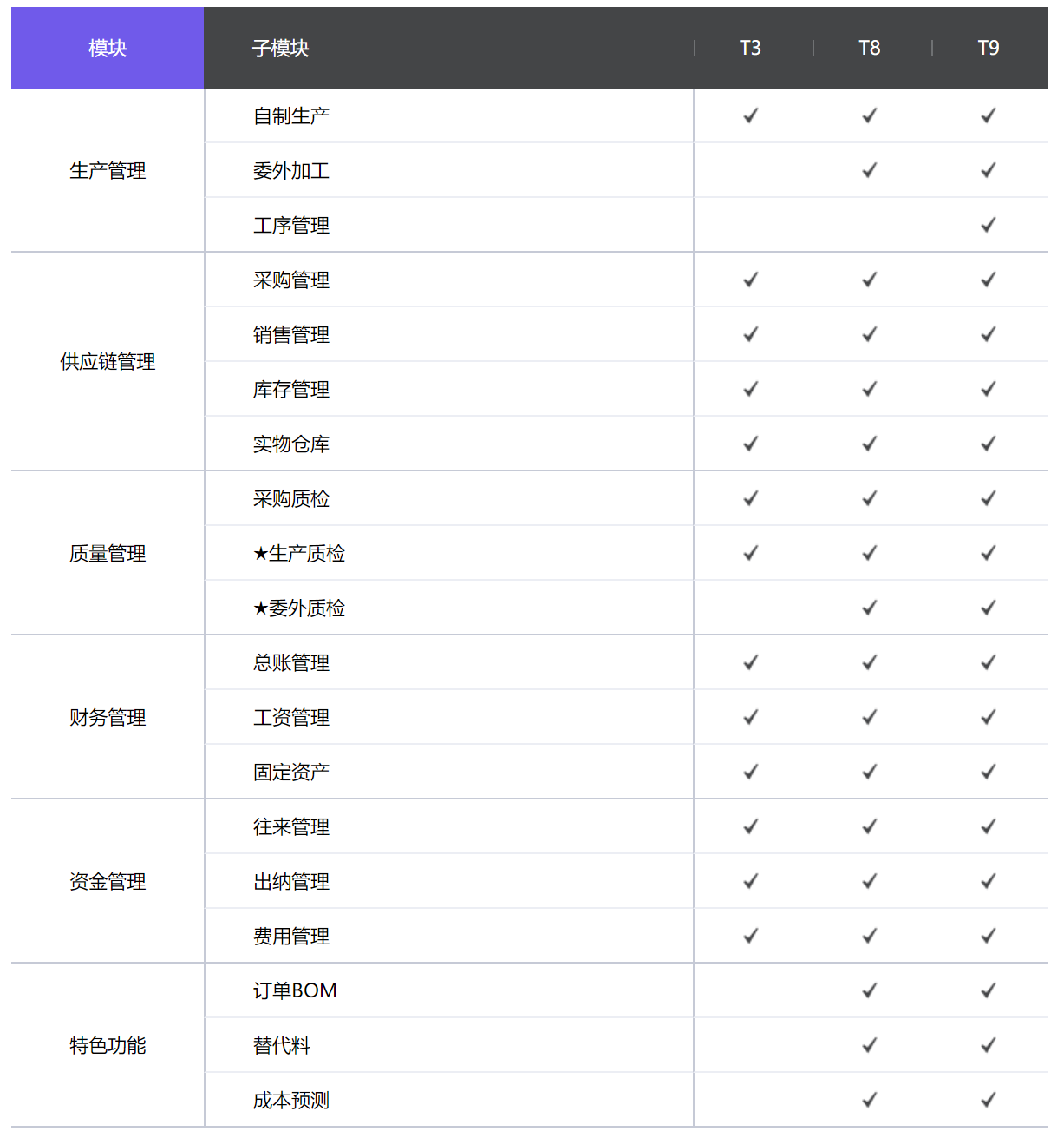 管家婆生产管理功能对比